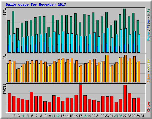 Daily usage for November 2017