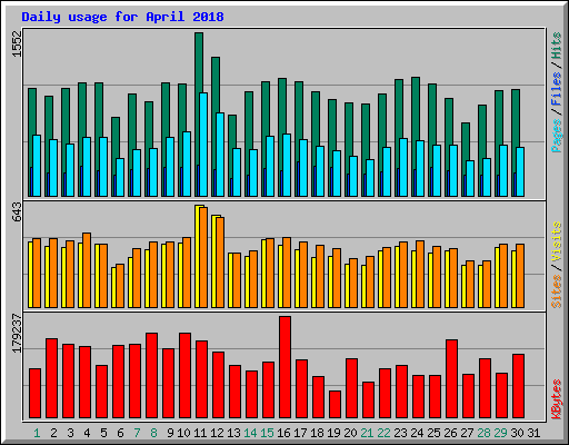 Daily usage for April 2018