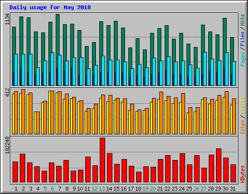 Daily usage for May 2018