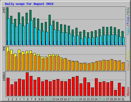 Daily usage for August 2018
