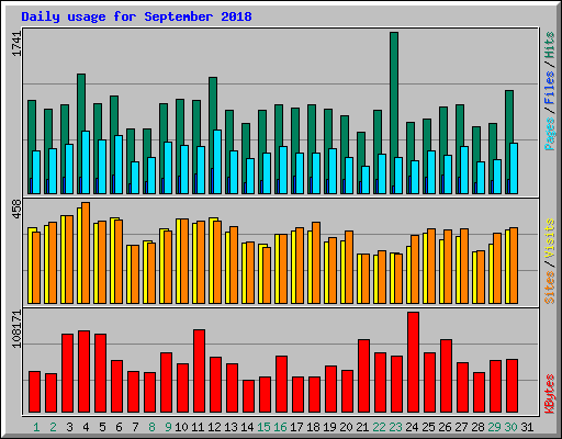 Daily usage for September 2018