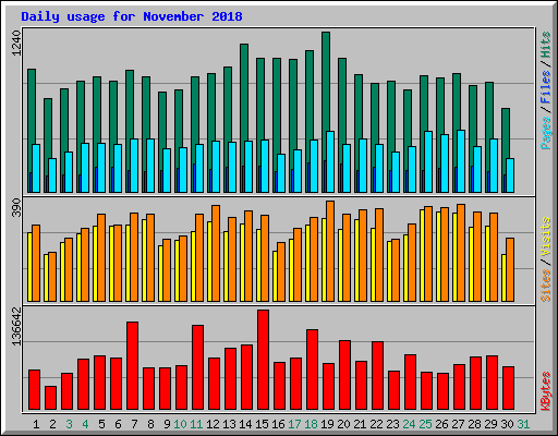 Daily usage for November 2018