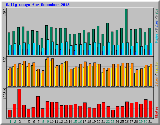 Daily usage for December 2018