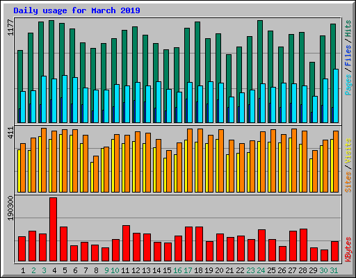 Daily usage for March 2019