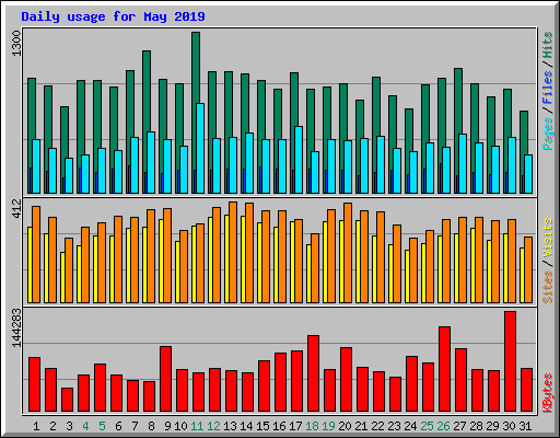 Daily usage for May 2019