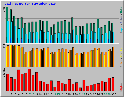 Daily usage for September 2019