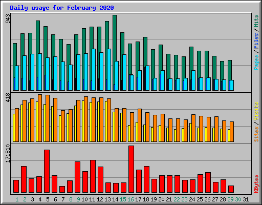 Daily usage for February 2020