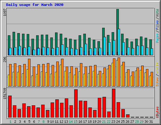 Daily usage for March 2020