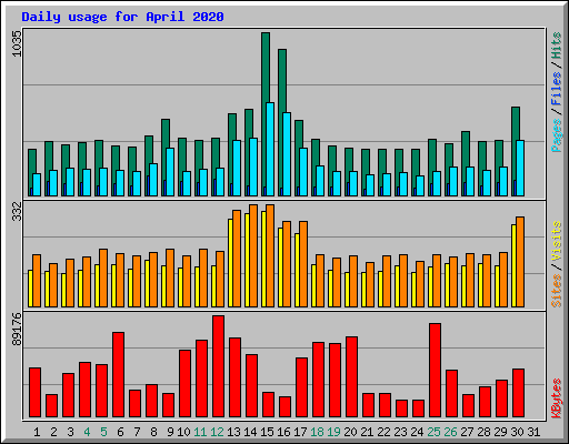 Daily usage for April 2020