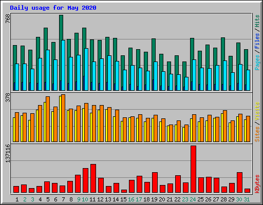 Daily usage for May 2020