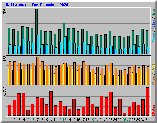 Daily usage for December 2020