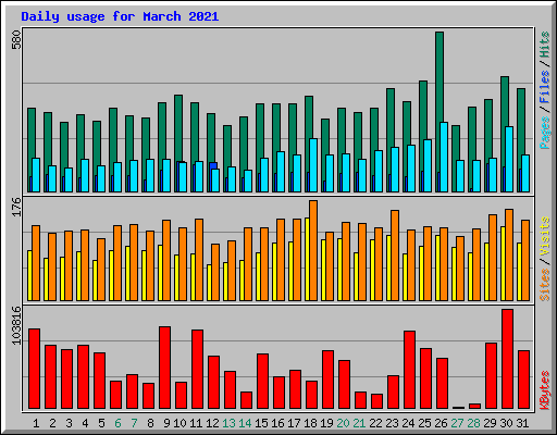 Daily usage for March 2021
