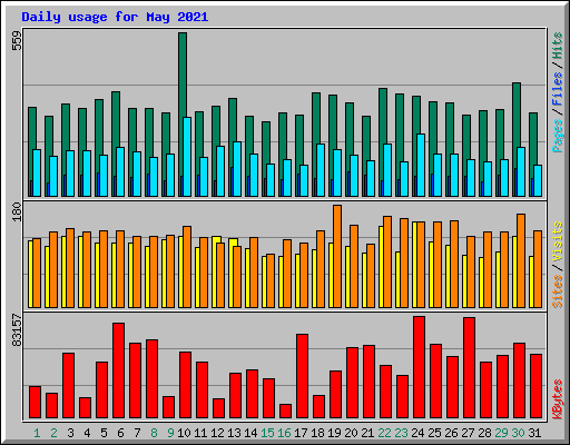Daily usage for May 2021