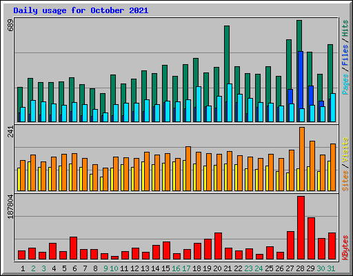 Daily usage for October 2021