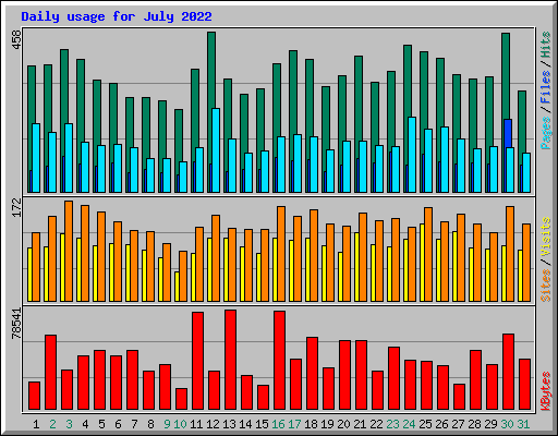 Daily usage for July 2022