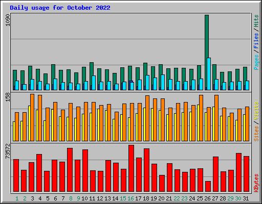 Daily usage for October 2022