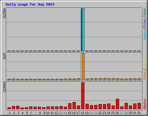 Daily usage for May 2023