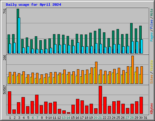 Daily usage for April 2024