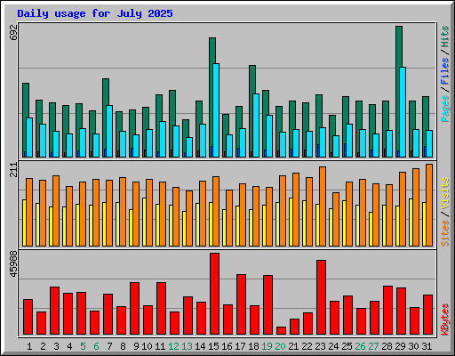 Daily usage for July 2025