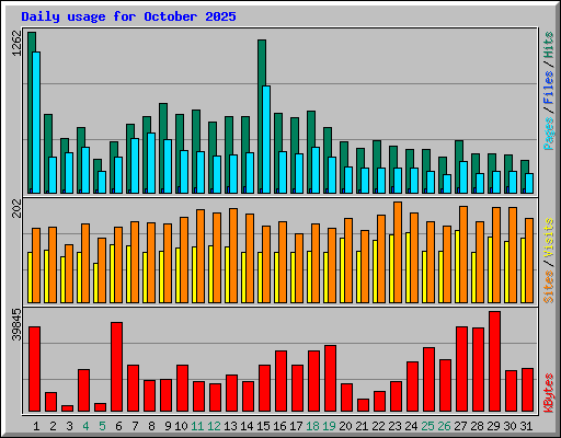 Daily usage for October 2025