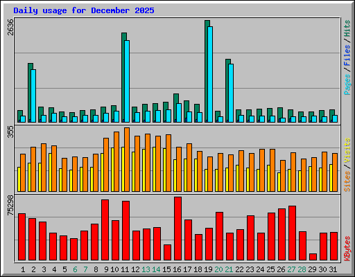 Daily usage for December 2025