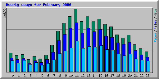 Hourly usage for February 2006