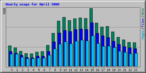 Hourly usage for April 2006