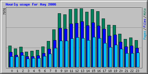 Hourly usage for May 2006