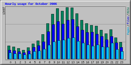 Hourly usage for October 2006