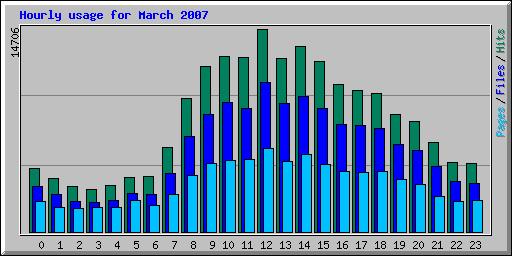 Hourly usage for March 2007