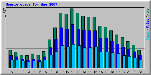 Hourly usage for May 2007