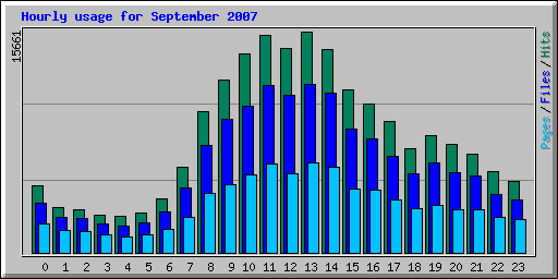 Hourly usage for September 2007