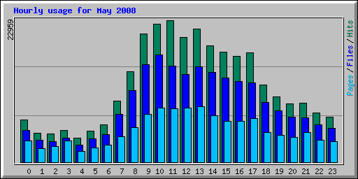 Hourly usage for May 2008