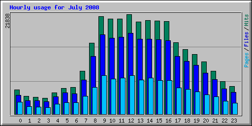 Hourly usage for July 2008