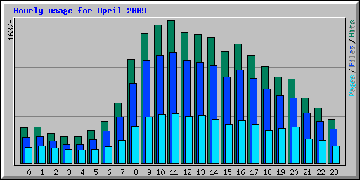 Hourly usage for April 2009