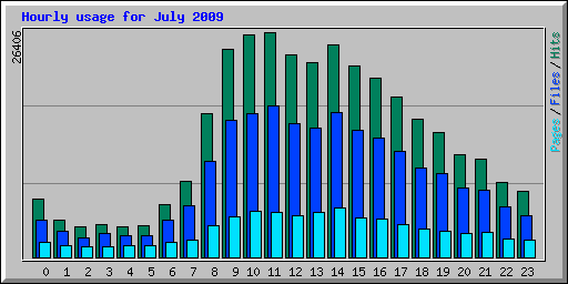 Hourly usage for July 2009