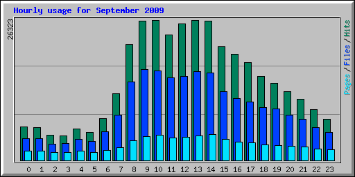 Hourly usage for September 2009
