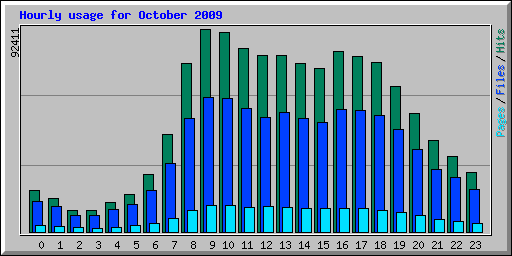 Hourly usage for October 2009