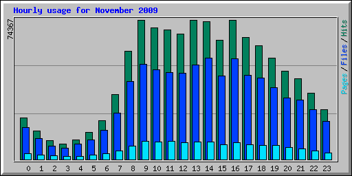 Hourly usage for November 2009