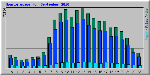 Hourly usage for September 2010