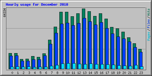 Hourly usage for December 2010