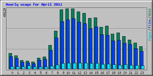 Hourly usage for April 2011