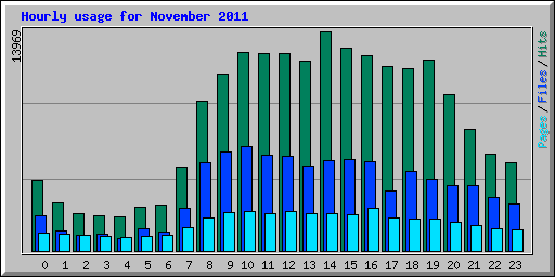 Hourly usage for November 2011