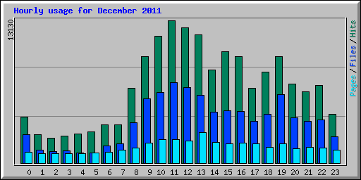 Hourly usage for December 2011