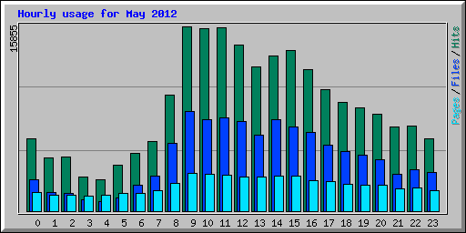 Hourly usage for May 2012