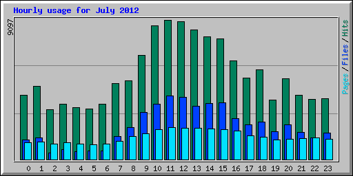 Hourly usage for July 2012
