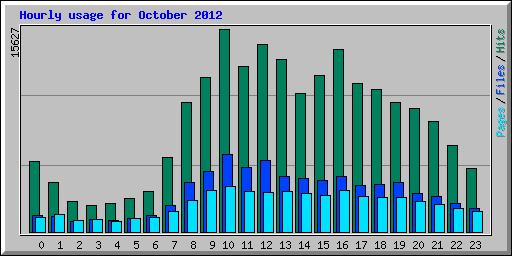 Hourly usage for October 2012
