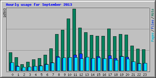 Hourly usage for September 2013