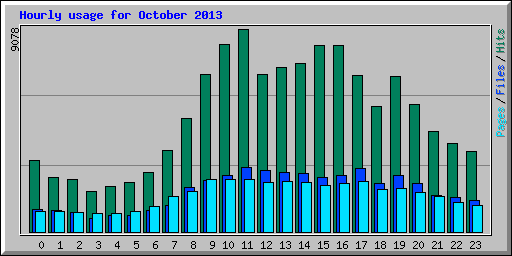 Hourly usage for October 2013