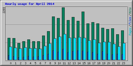 Hourly usage for April 2014